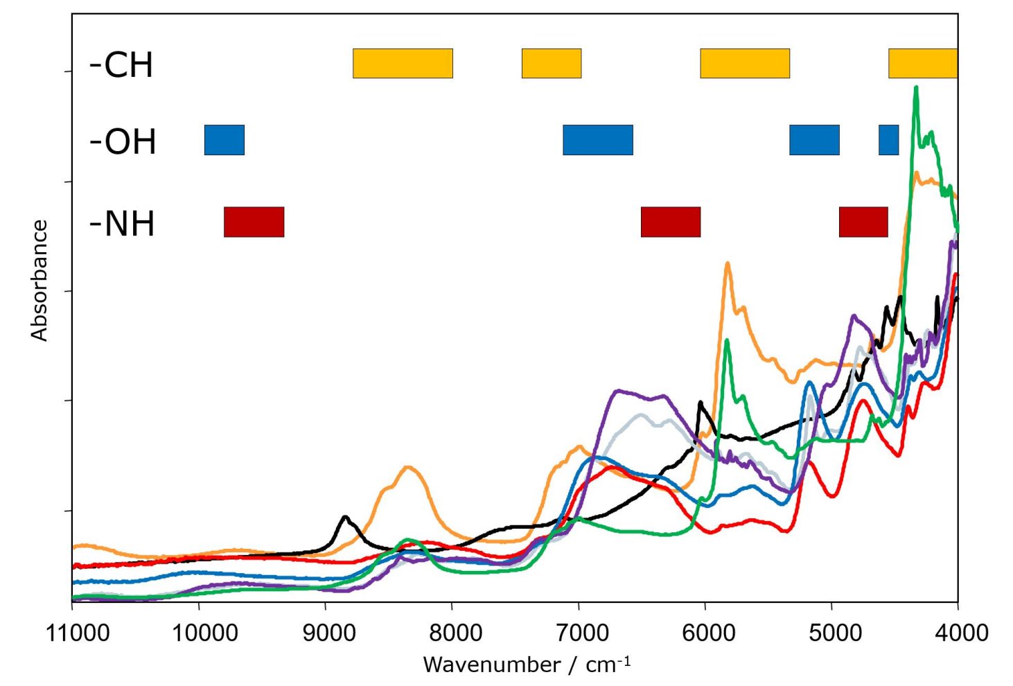 Various NIR spectra and wavelength regions of the main molecular absorptions Various NIR spectra and wavelength regions of the main molecular absorptions